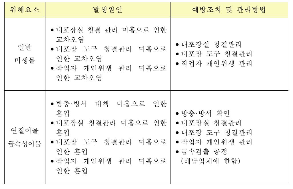 내포장 공정에 대한 위해요소 분석표