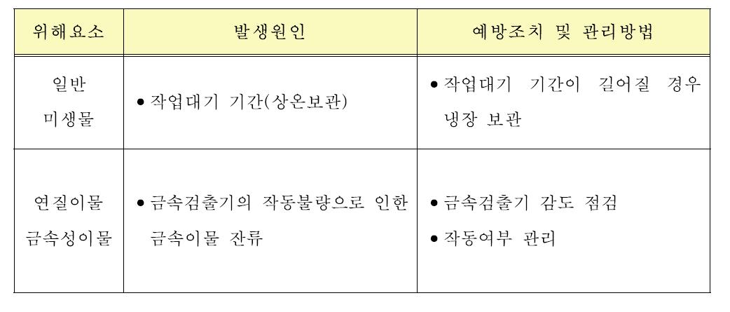 금속검출 공정에 대한 위해요소 분석표