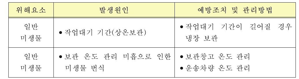 발효·숙성 공정에 대한 위해요소 분석표