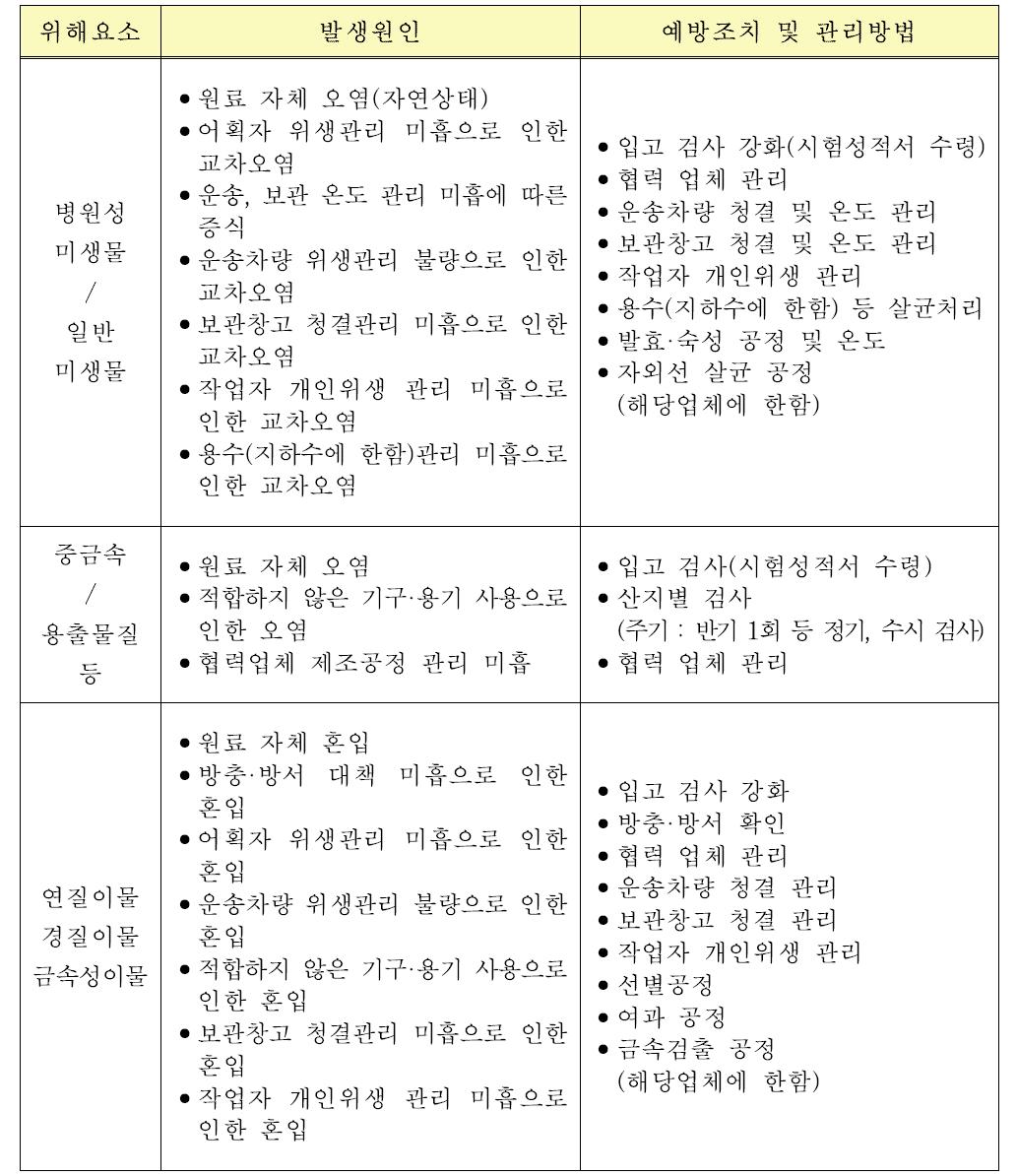 원료, 부원료 입고/보관에 대한 위해요소 분석표