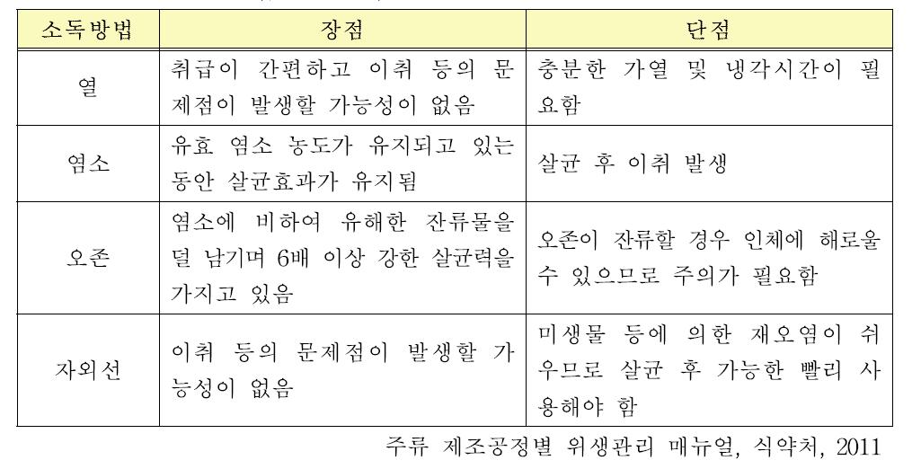 용수소독방법의 장·단점