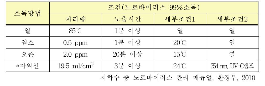 노로바이러스 오염 지하수 소독방법