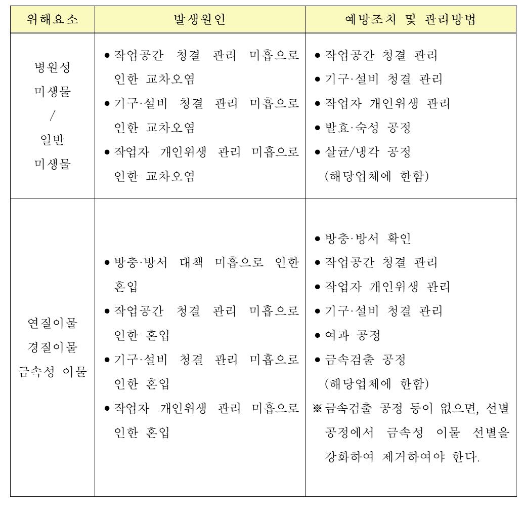 선별, 가염 공정에 대한 위해요소 분석표