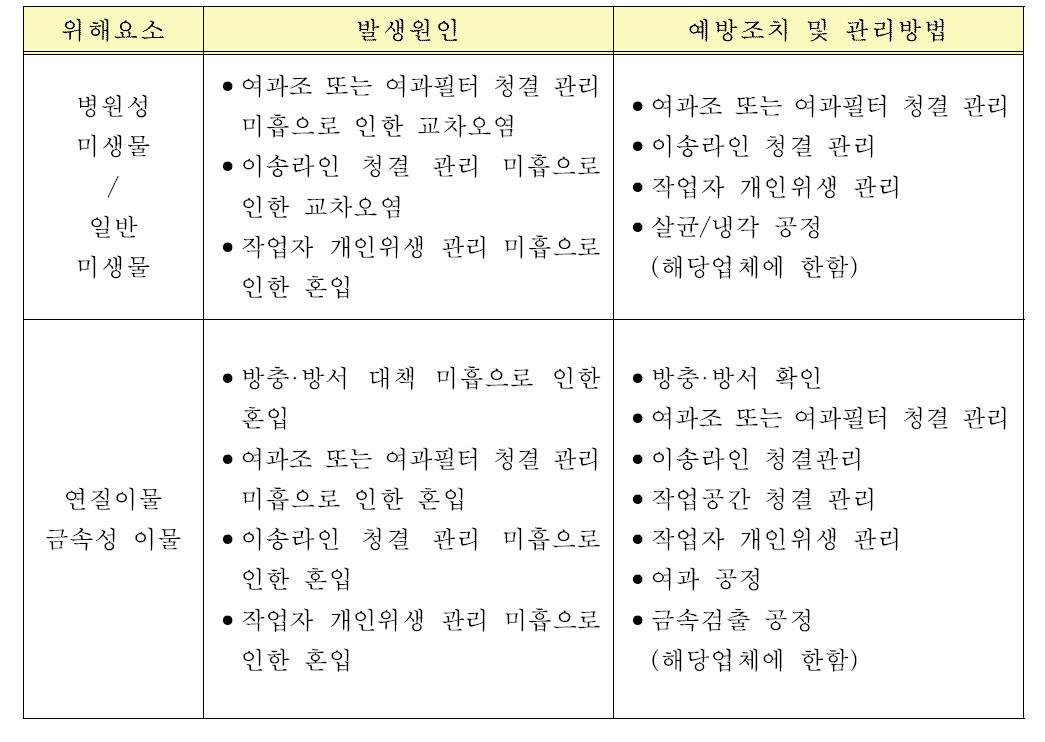 여과 공정에 대한 위해요소 분석표