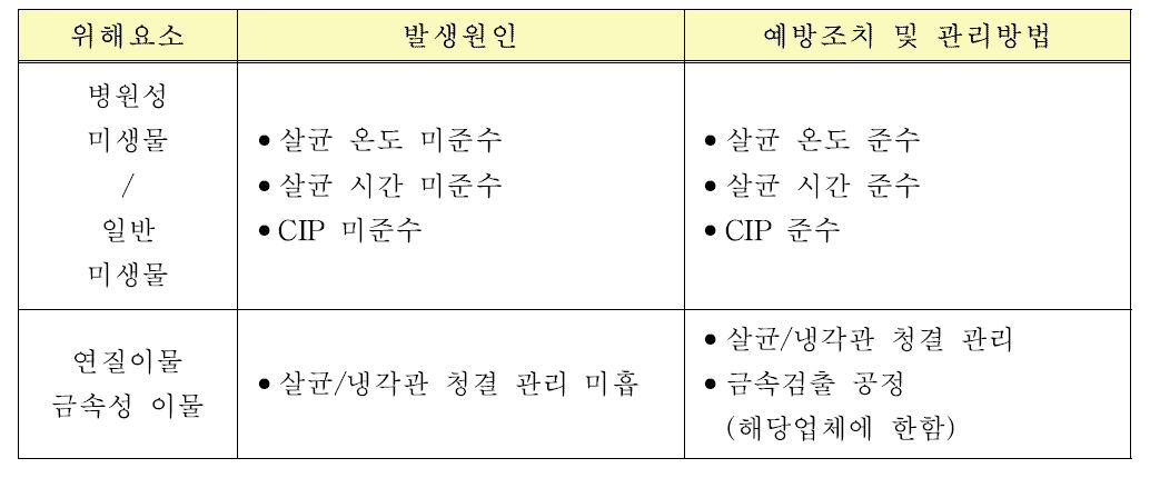 살균/냉각 공정에 대한 위해요소 분석표