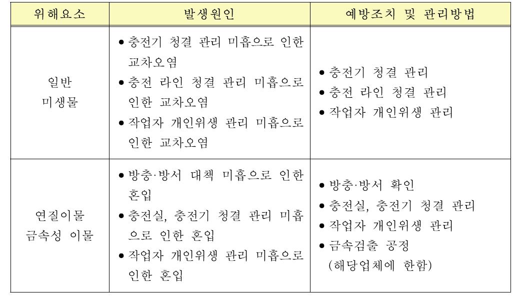 충전 공정에 대한 위해요소 분석표