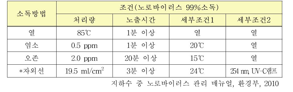 노로바이러스 오염 지하수 소독방법