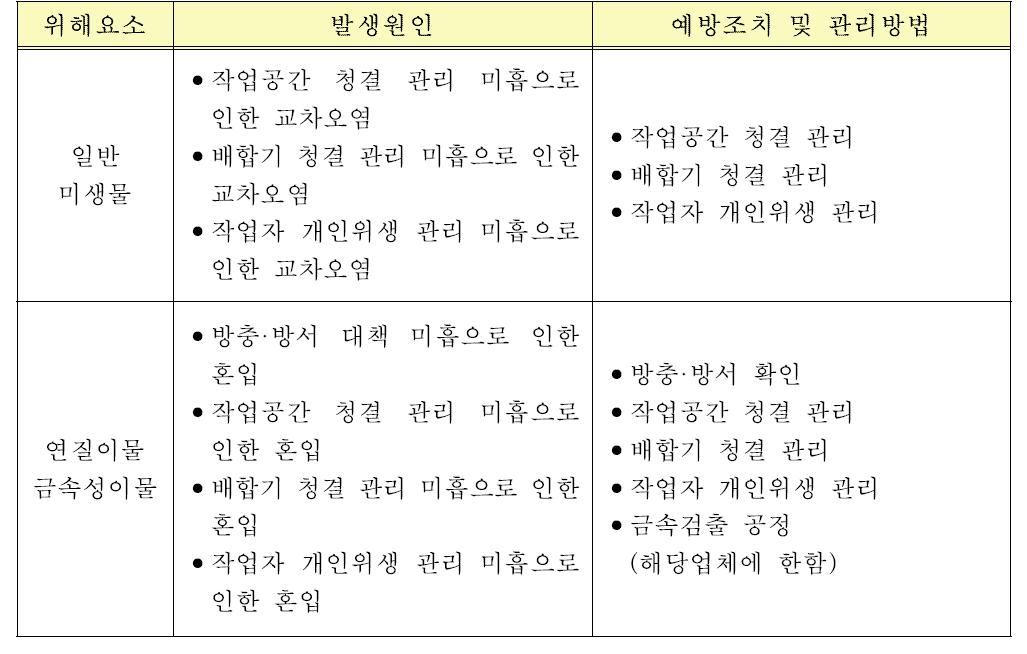 1차, 2차 조미 공정에 대한 위해요소 분석표