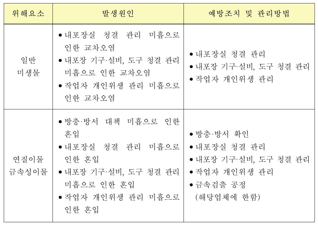 계량 및 내포장 공정에 대한 위해요소 분석표