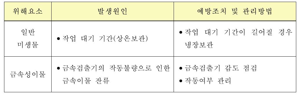 금속검출 공정에 대한 위해요소 분석표