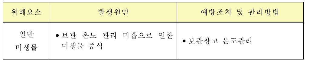 외포장, 보관/출하 공정에 대한 위해요소 분석표