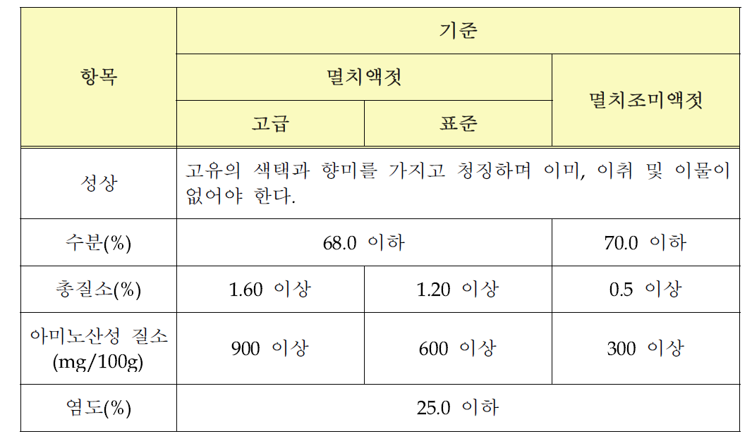 멸치액젓의 한국산업규격(KS)