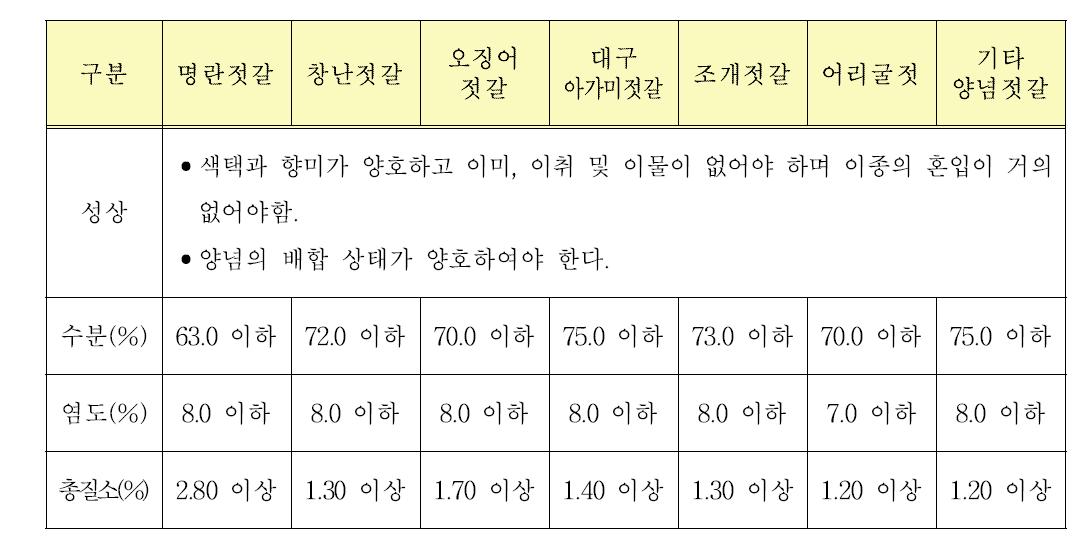 젓갈의 한국산업규격(KS)