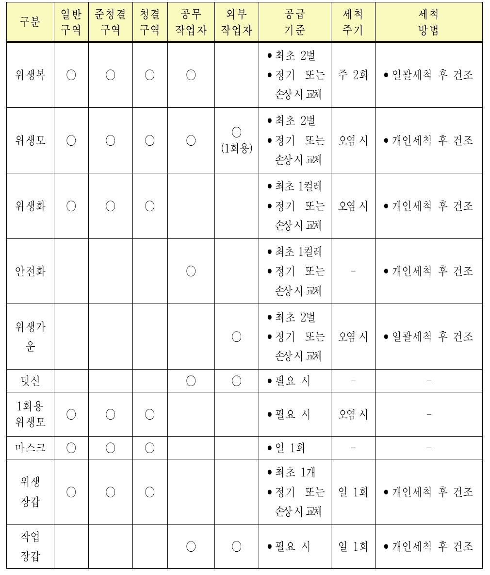 위생복의 착용 및 공급기준(예)