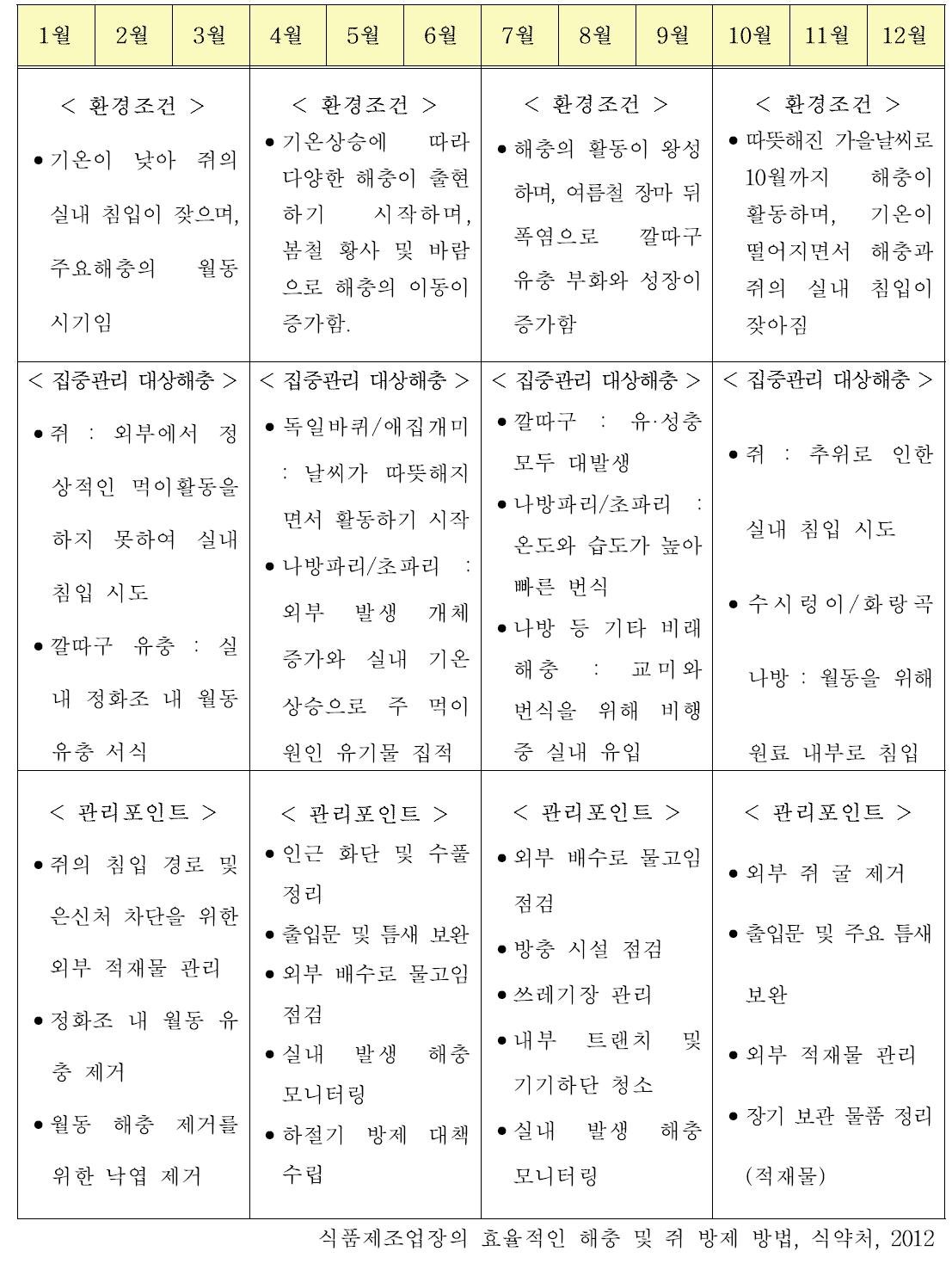 식품제조업장 연중 해충 방제 가이드