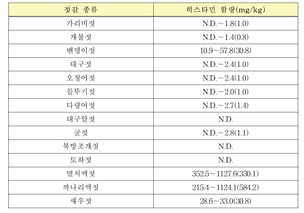 국내 유통 발효식품 중 biogenic amines 함량분석(국내 시판 젓갈류의 히스타민 함량 분석결과)