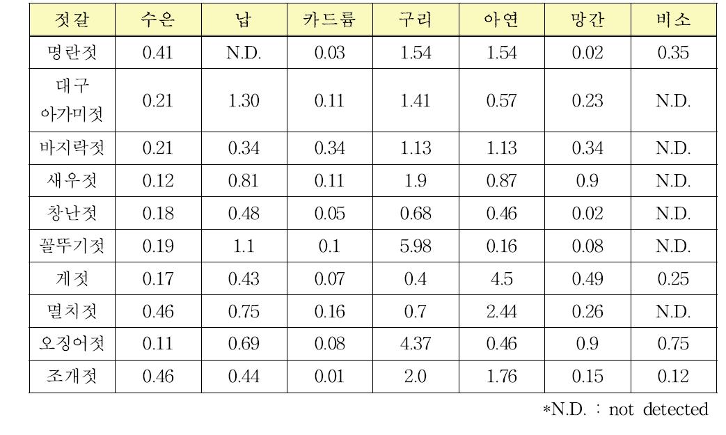 수산발효식품의 중금속 함량