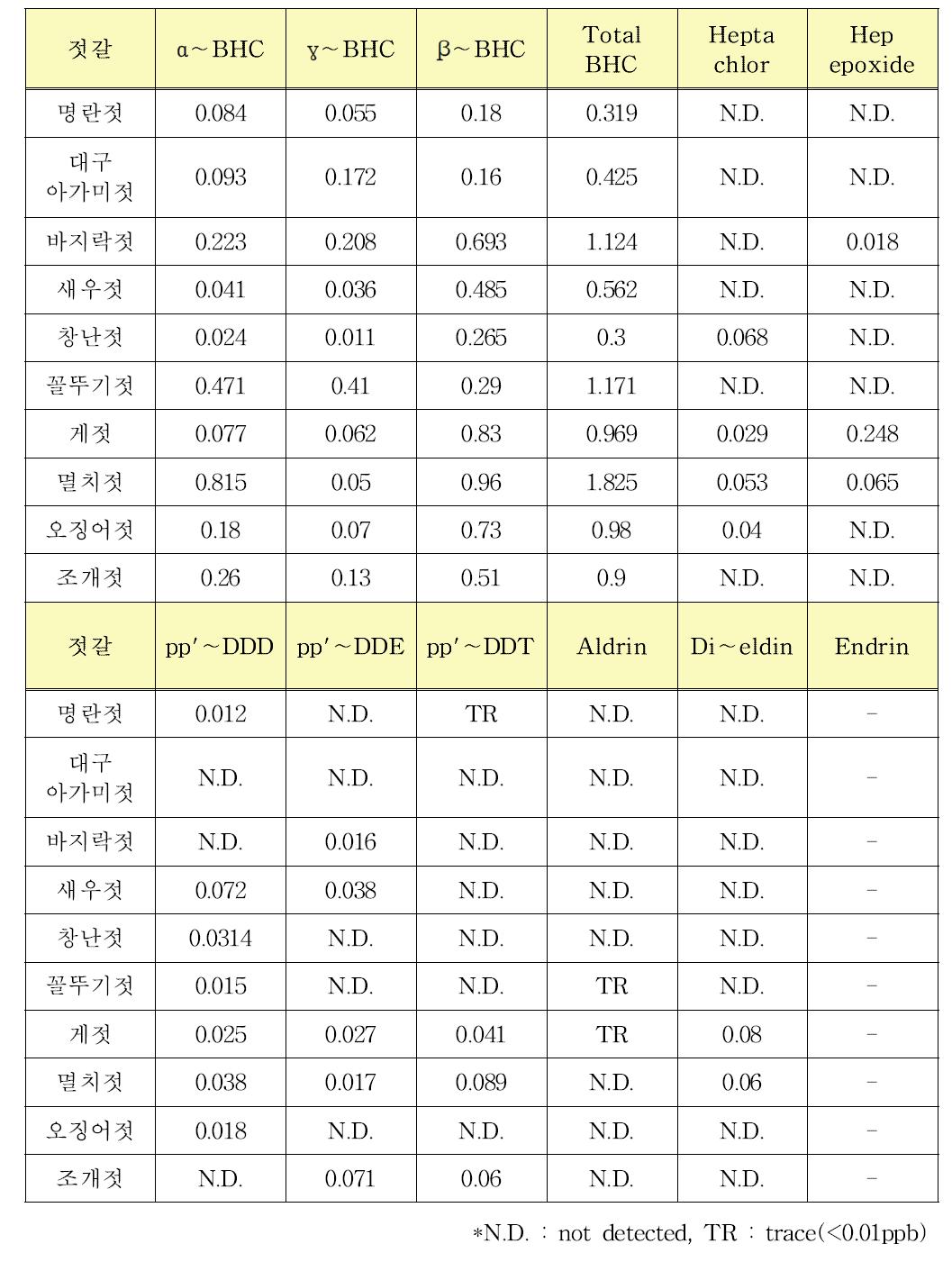 수산발효식품의 농약함량