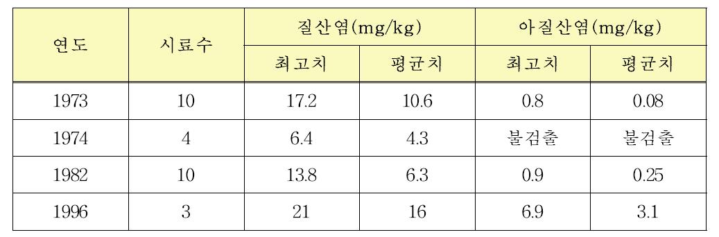 젓갈의 질산염류 검출 현황