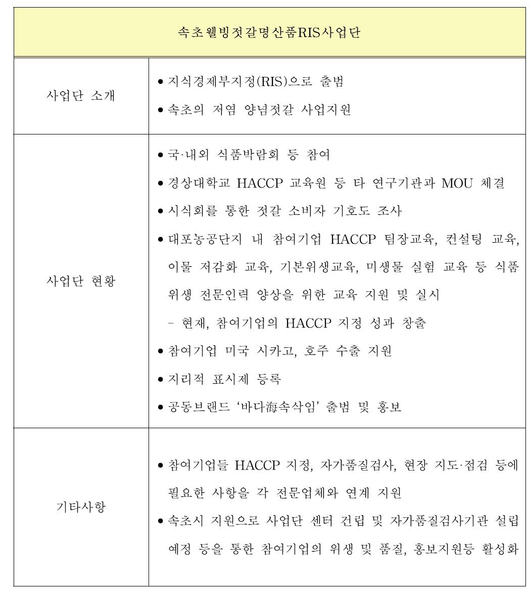 전국 젓갈 사업단 현황