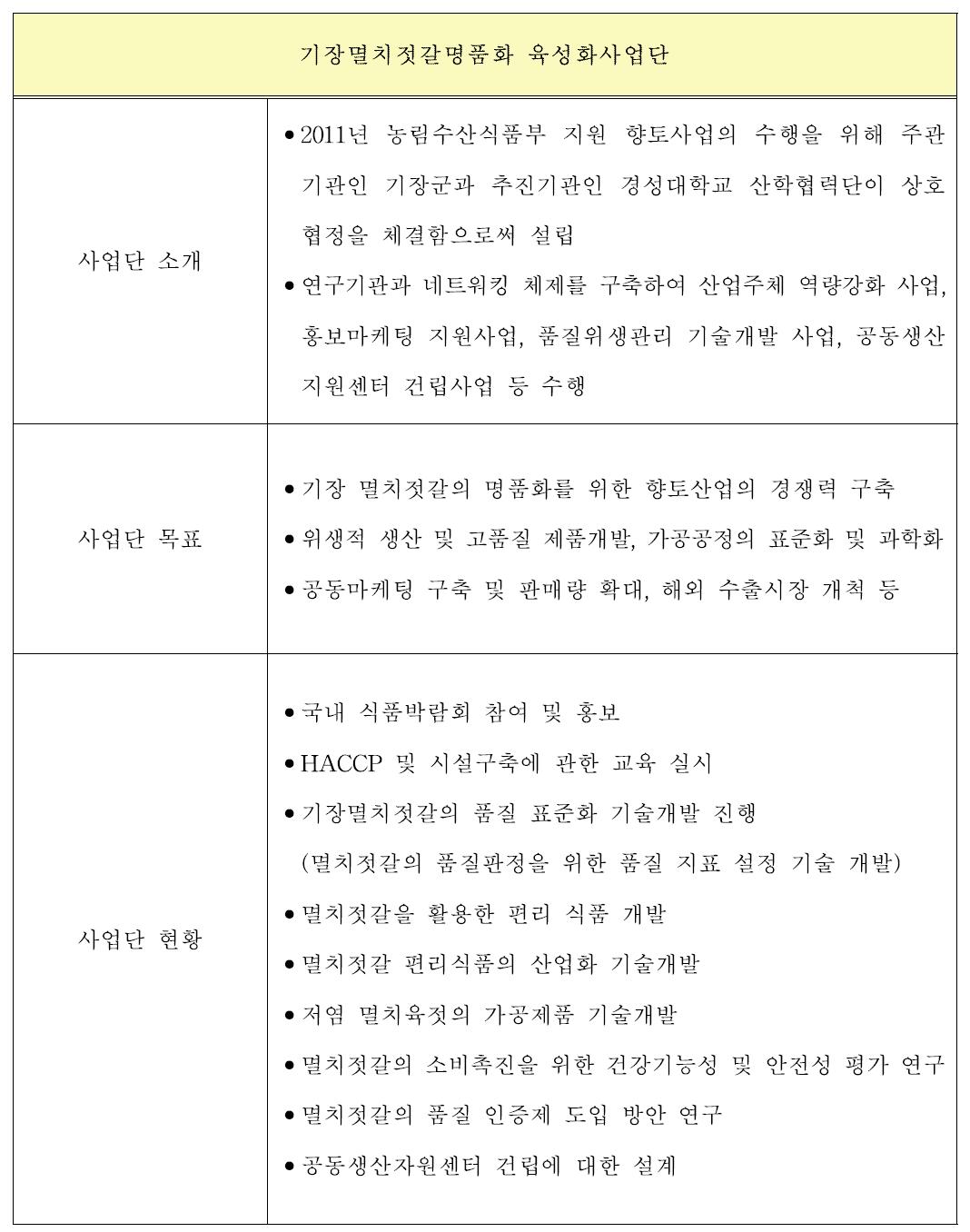 전국 젓갈 사업단 현황(계속)