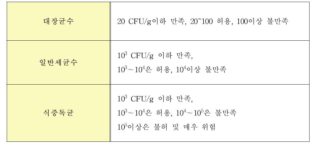 raw picked fish에 대한 영국, 중국(홍콩)의 미생물 규격(계속)
