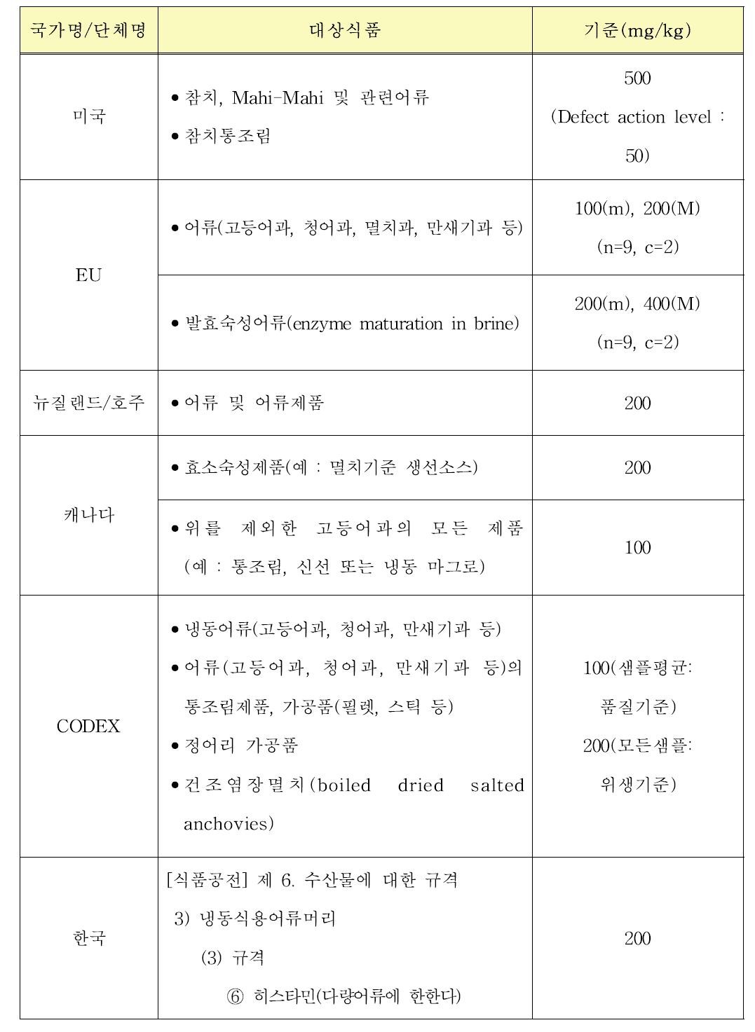 국가 및 단체별 일부 수산물에 대한 히스타민 기준·규격