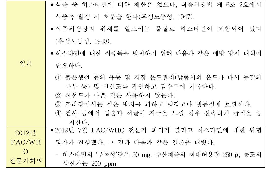 일본의 히스타민 예방 방지 대책 및 FAO/WHO 전문가 회의결과