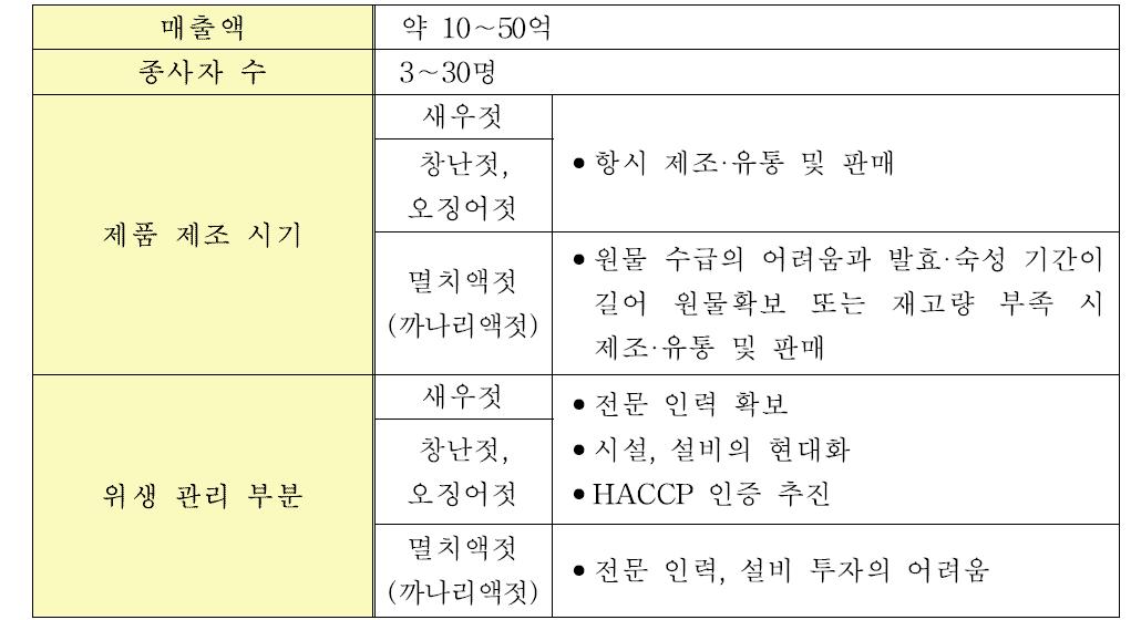 중·소 젓갈업체의 일반적 현황