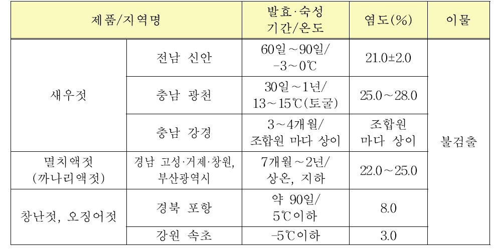 중·소 젓갈업체 품질지표 현황