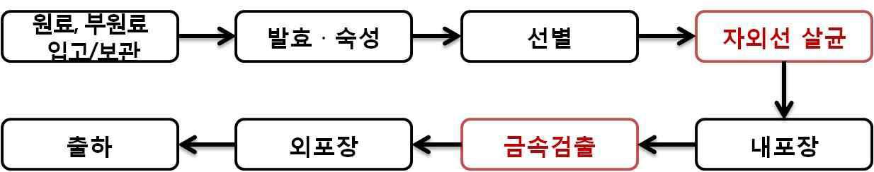 새우젓 제조공정도