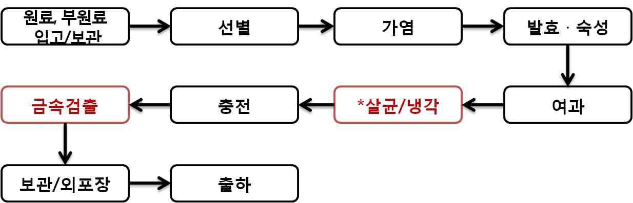 멸치(액)젓 제조공정도(까나리액젓)