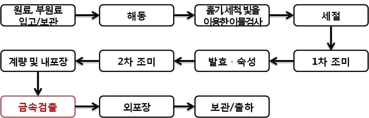 창난젓 제조공정도