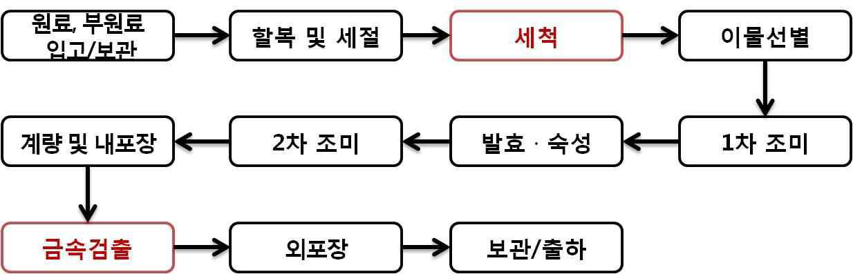 오징어젓 제조공정도