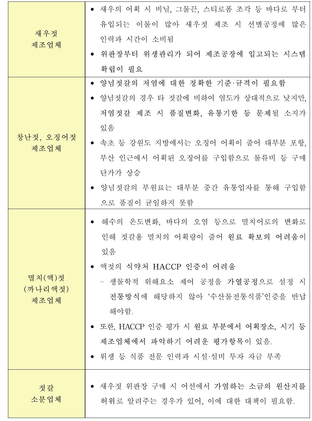 현장 방문 업소 인터뷰 결과 분석