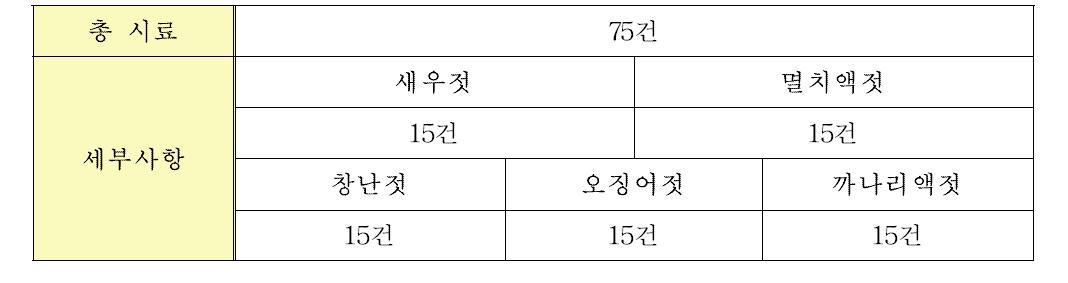 모니터링 검체 구입 현황