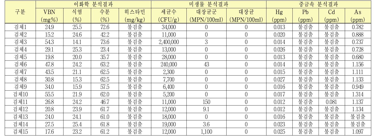 새우젓 모니터링 결과