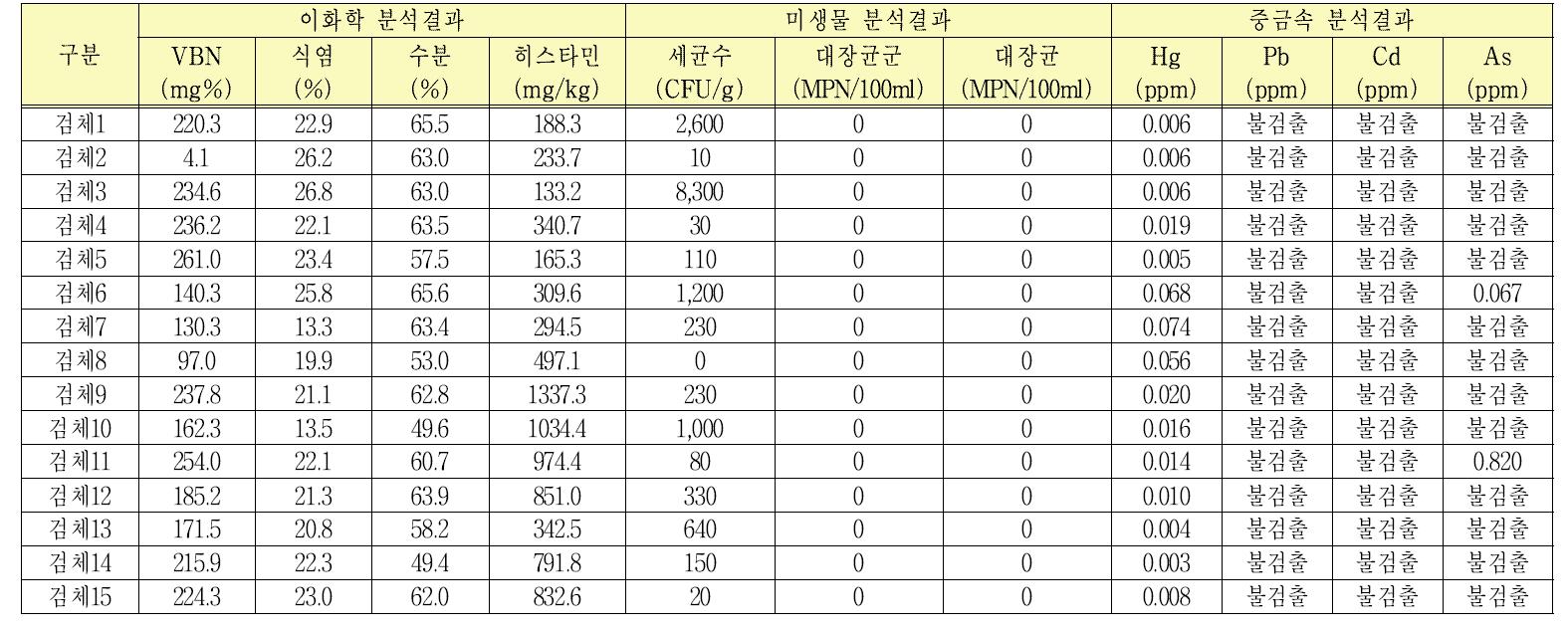 멸치(액)젓 모니터링 결과