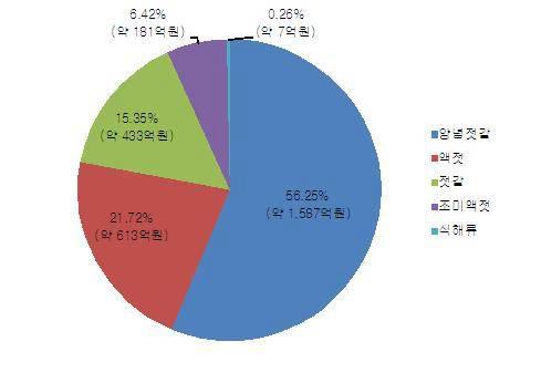 2011년 젓갈류 산업규모