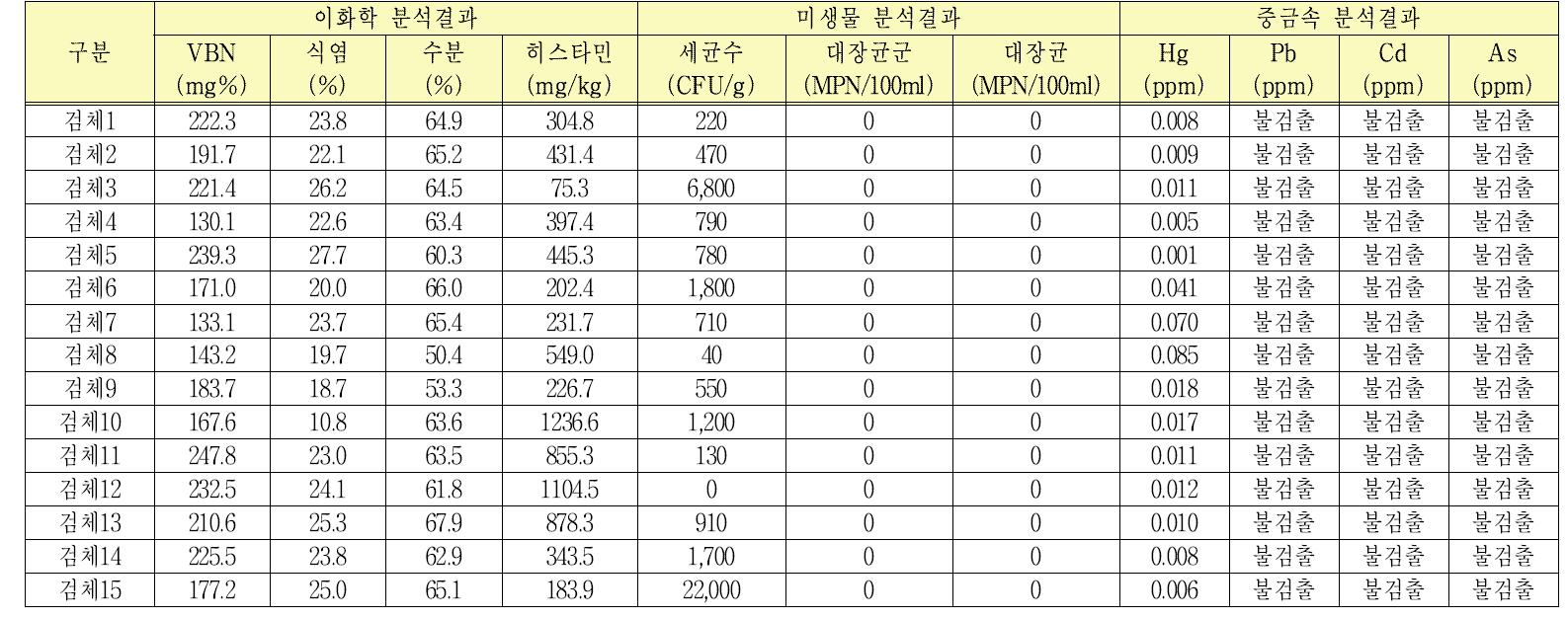 까나리액젓 모니터링 결과