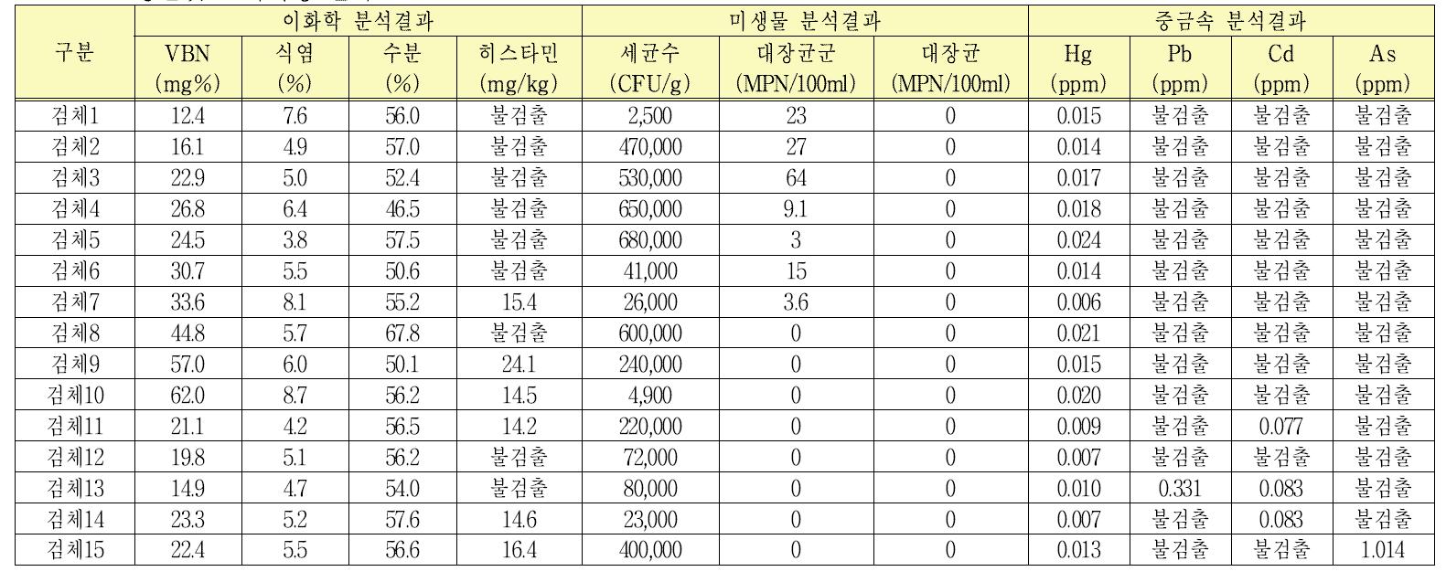 창난젓 모니터링 결과