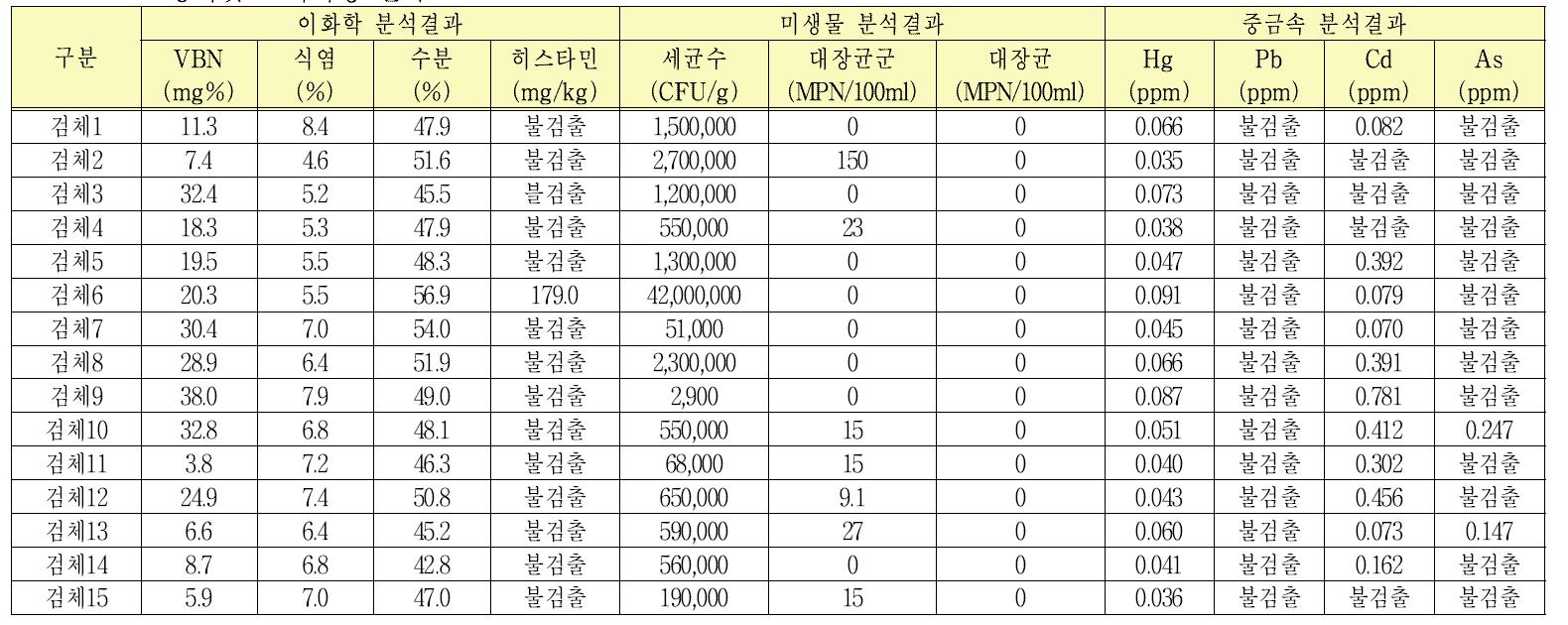 오징어젓 모니터링 결과