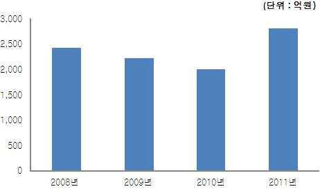 젓갈류 품목별 출하액 변동현황