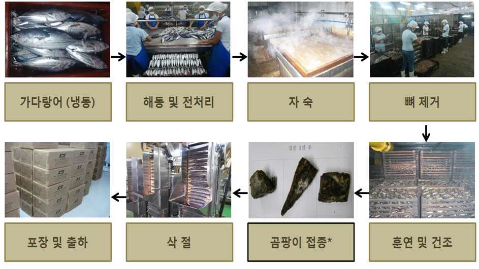 그림 3-1. 가쓰오부시 완제품 제조공정도