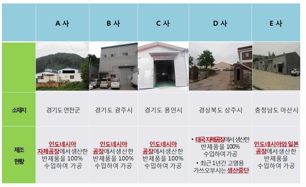 그림 3-4. 국내 가쓰오부시 반제품 제조업체 현황