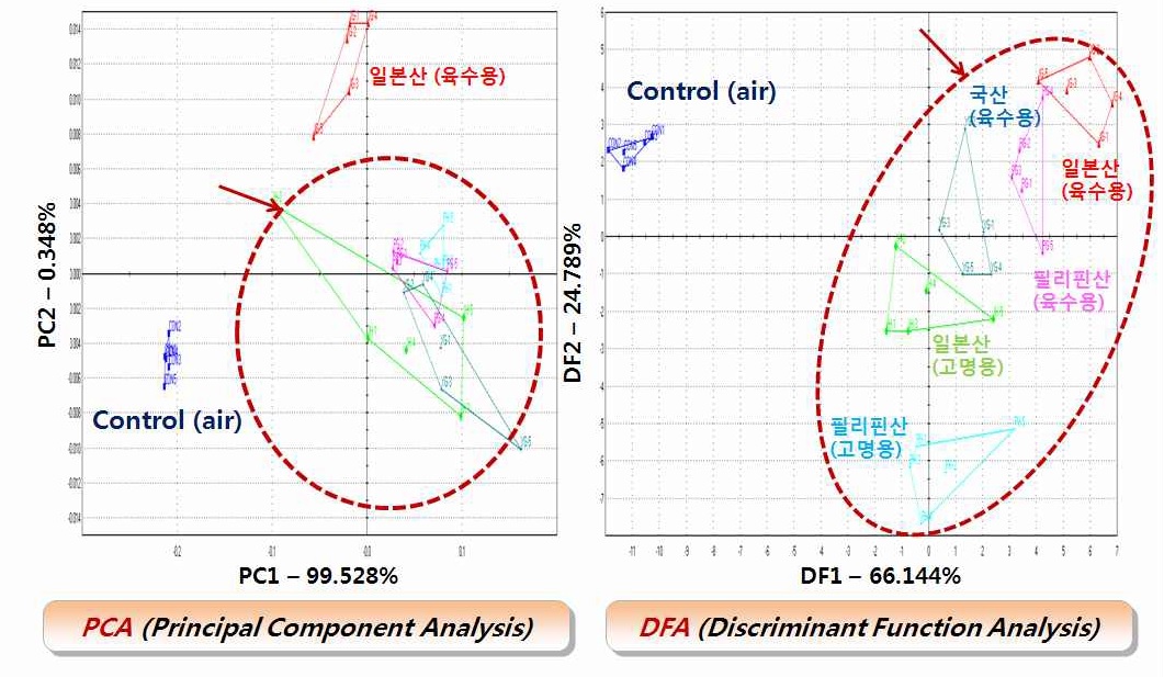 그림 3-16. 원산지 및 용도별 가쓰오부시의 향기패턴 : PCA vs DFA