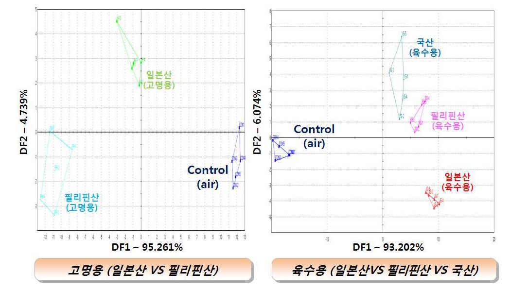 그림 3-17. 원산지 및 용도별 가쓰오부시의 향기패턴 : DFA