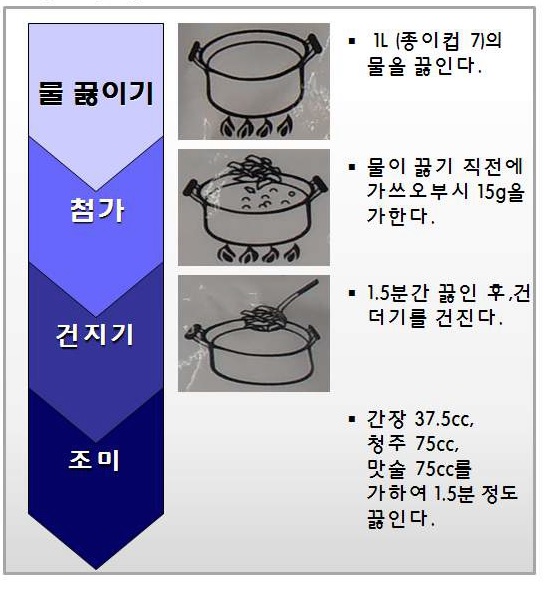 그림 3-18. 관능검사 및 전자혀 분석에 사용된 가쓰오부시 국물의 제조방법