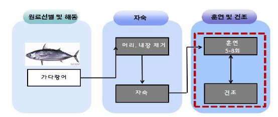 그림 3-29. 가쓰오부시 제조공정 중 벤조피렌 주요 생성공정