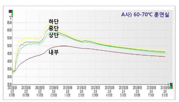 그림 3-40. 60-70℃ 훈연실(A사) 내부 온도 측정 그래프